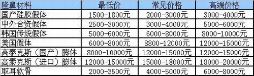 韩式生科隆鼻假体一段、二段、三段有什么不同？区别在哪里？